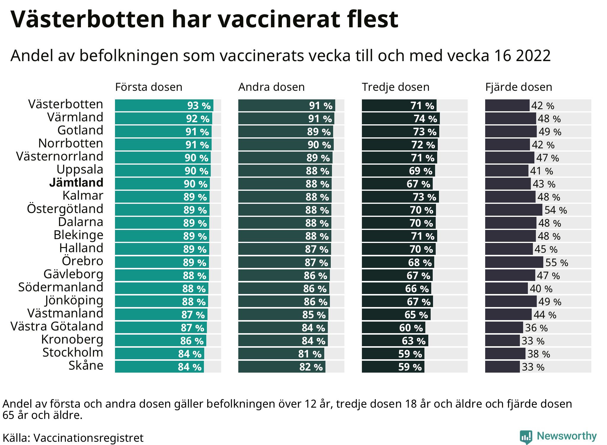 Topplista över regionerna